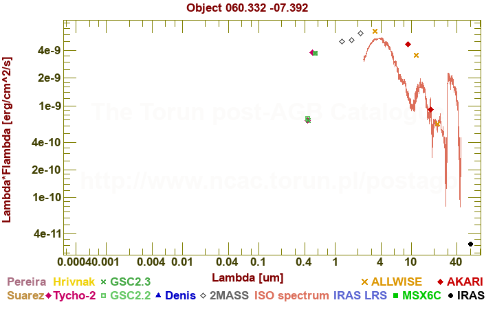 SED diagram erg cm-2 s-1