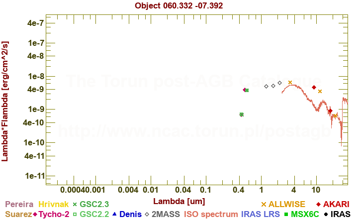 SED diagram erg cm-2 s-1