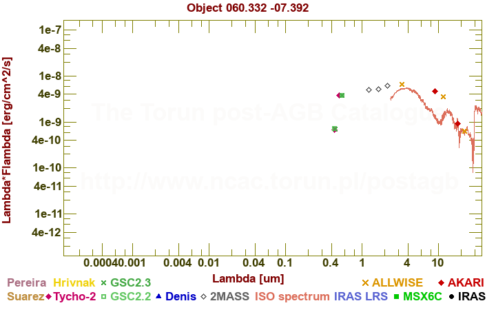 SED diagram erg cm-2 s-1