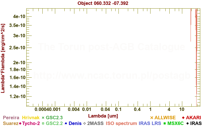 SED diagram erg cm-2 s-1