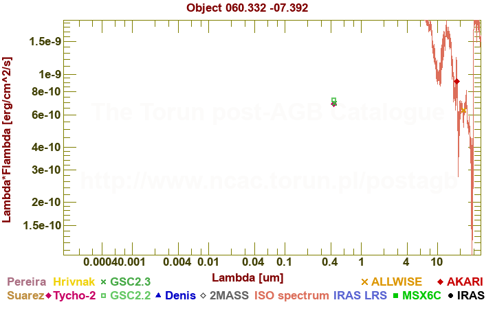 SED diagram erg cm-2 s-1