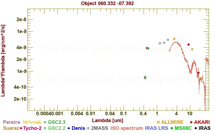 SED diagram erg cm-2 s-1