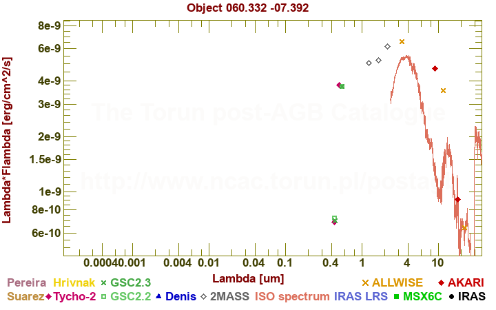 SED diagram erg cm-2 s-1