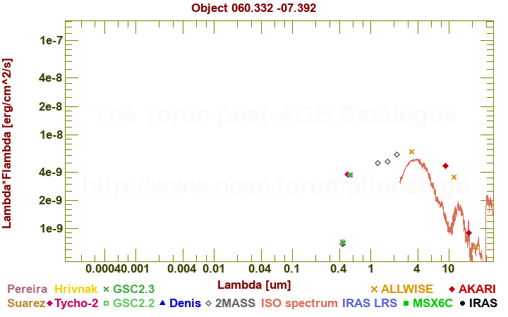 SED diagram erg cm-2 s-1