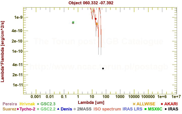 SED diagram erg cm-2 s-1