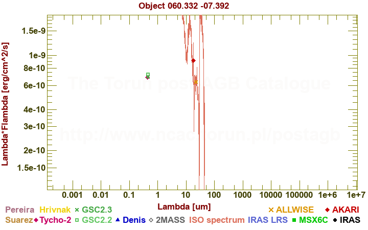 SED diagram erg cm-2 s-1