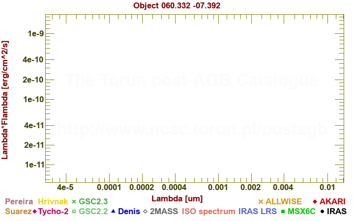 SED diagram erg cm-2 s-1