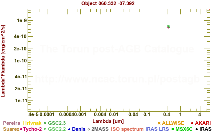 SED diagram erg cm-2 s-1