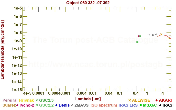 SED diagram erg cm-2 s-1