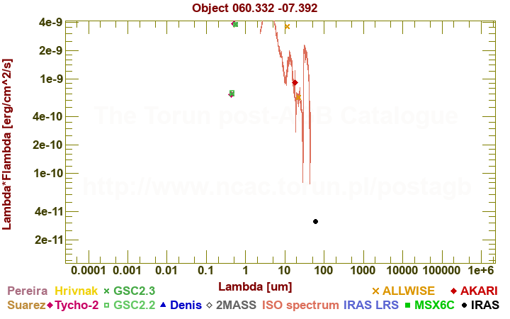 SED diagram erg cm-2 s-1