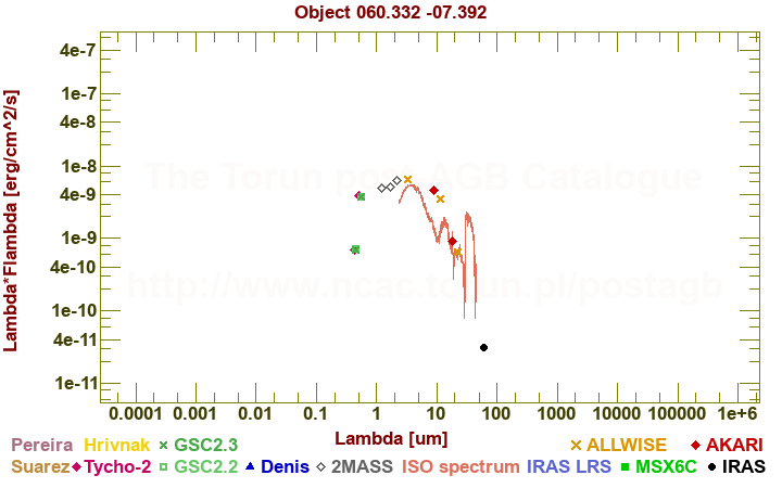 SED diagram erg cm-2 s-1