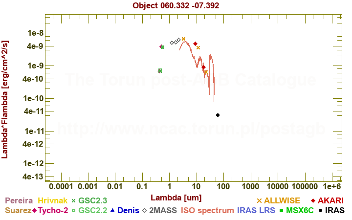 SED diagram erg cm-2 s-1