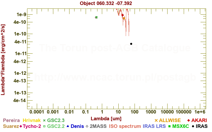 SED diagram erg cm-2 s-1