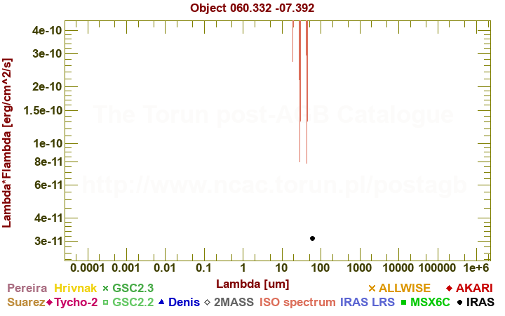 SED diagram erg cm-2 s-1