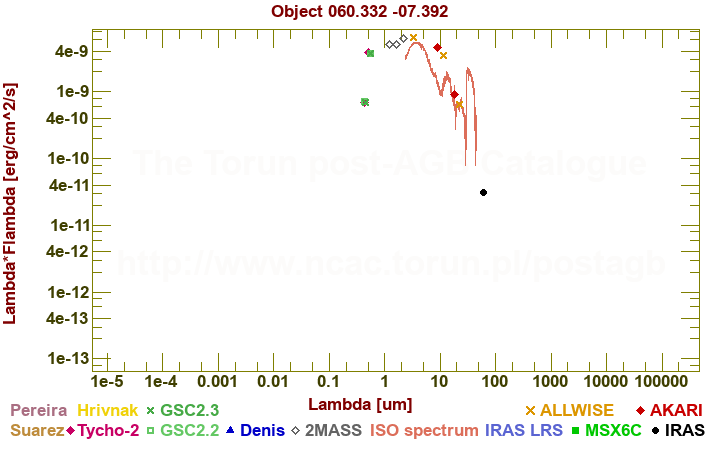 SED diagram erg cm-2 s-1