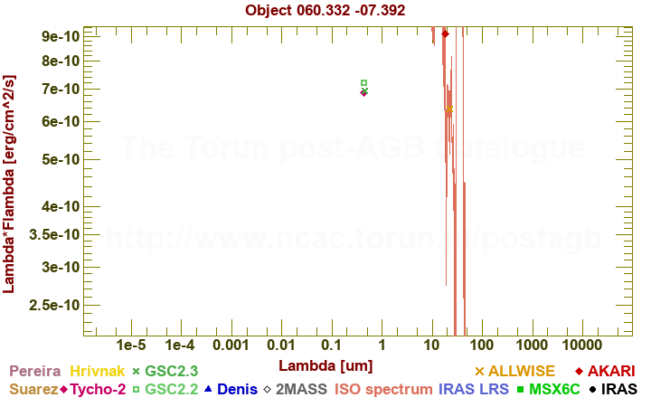 SED diagram erg cm-2 s-1