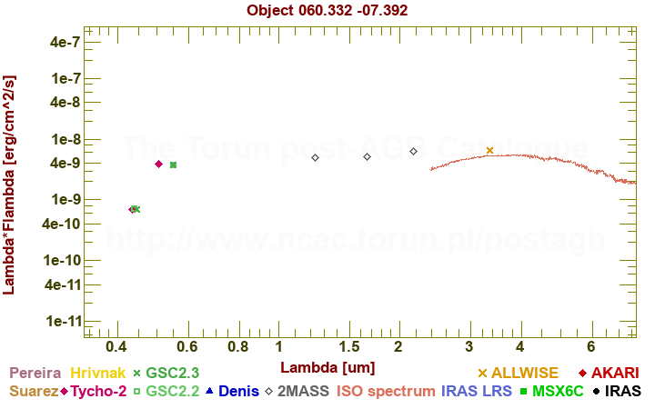 SED diagram erg cm-2 s-1