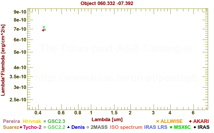 SED diagram erg cm-2 s-1