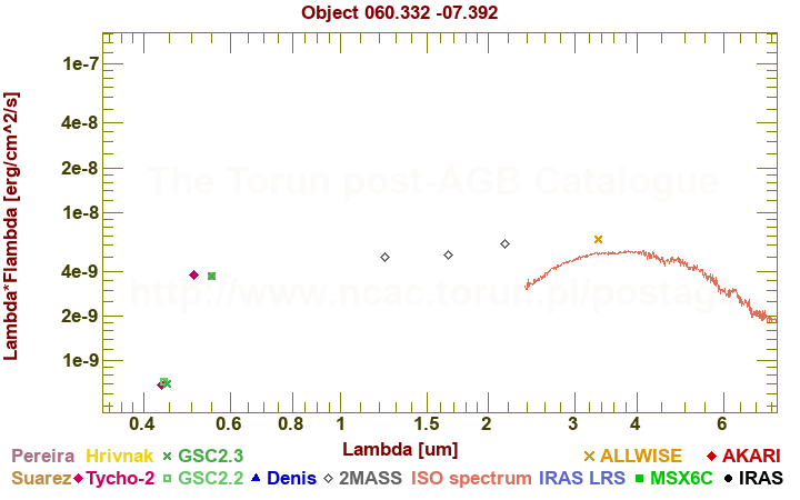 SED diagram erg cm-2 s-1