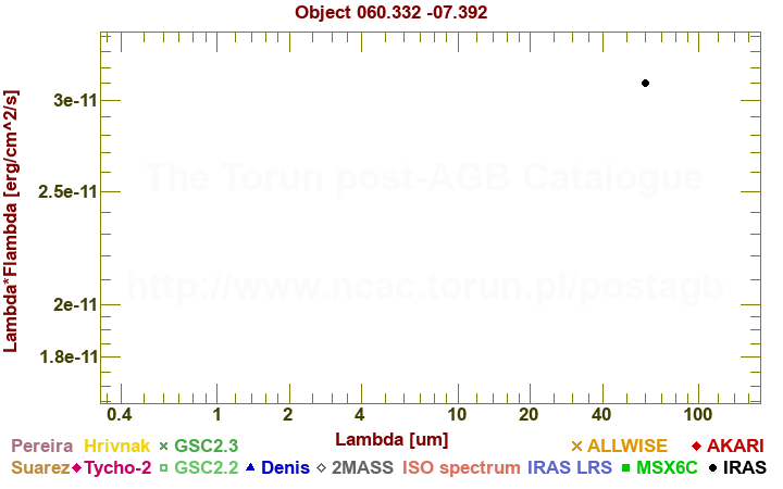 SED diagram erg cm-2 s-1