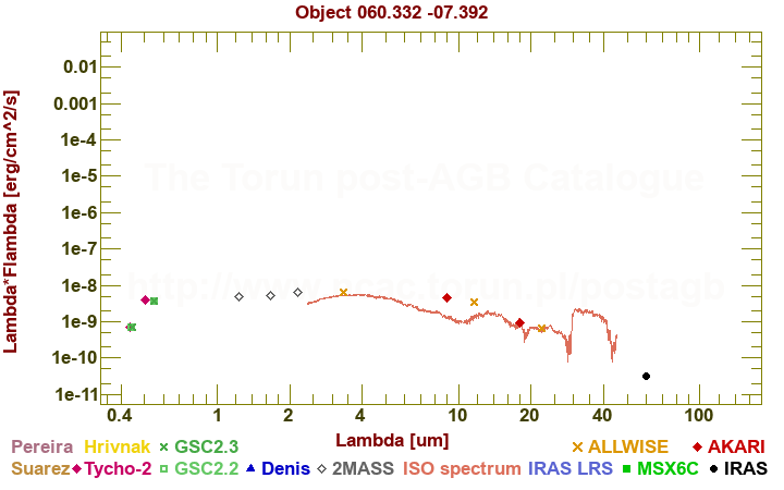 SED diagram erg cm-2 s-1