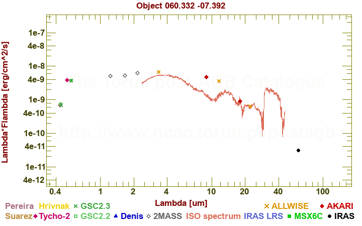 SED diagram erg cm-2 s-1