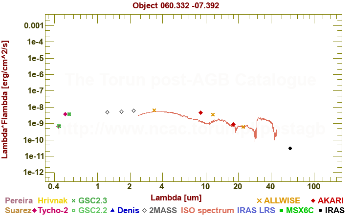 SED diagram erg cm-2 s-1