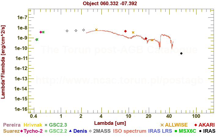 SED diagram erg cm-2 s-1