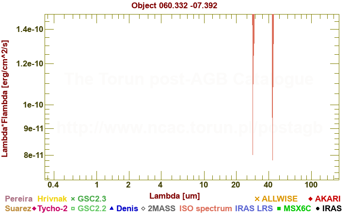 SED diagram erg cm-2 s-1