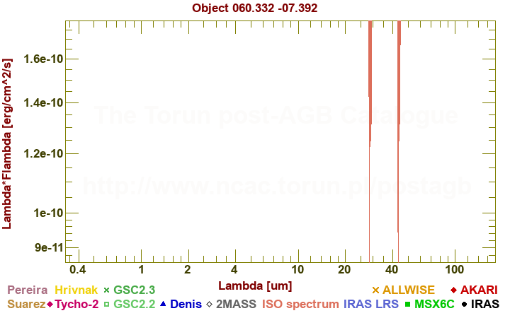 SED diagram erg cm-2 s-1