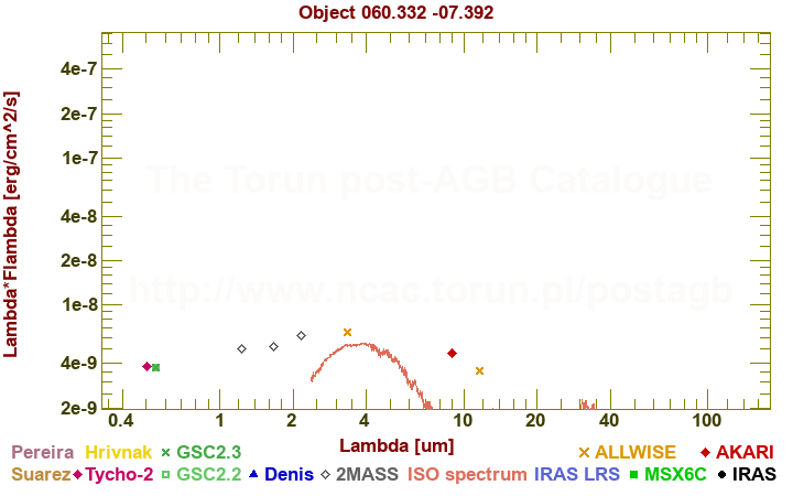 SED diagram erg cm-2 s-1