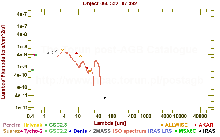 SED diagram erg cm-2 s-1