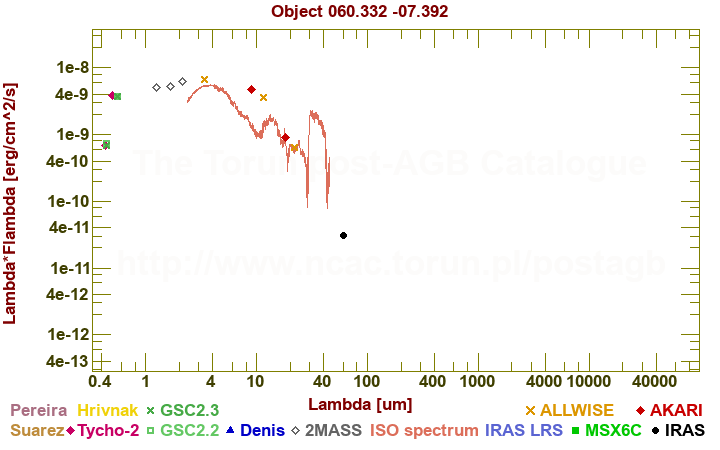 SED diagram erg cm-2 s-1