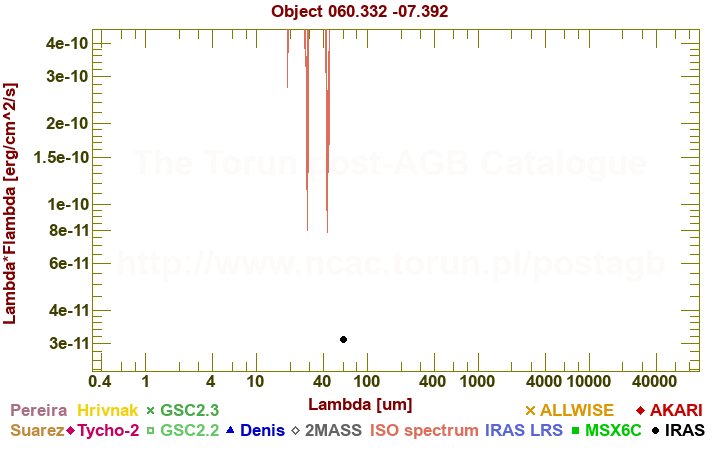 SED diagram erg cm-2 s-1