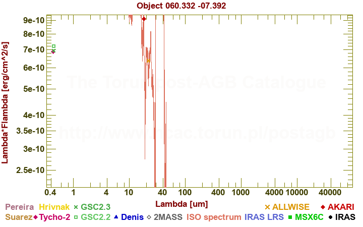 SED diagram erg cm-2 s-1