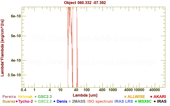 SED diagram erg cm-2 s-1