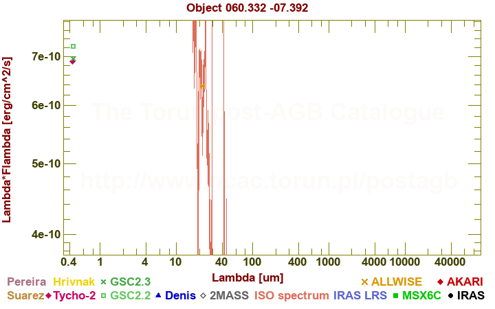 SED diagram erg cm-2 s-1