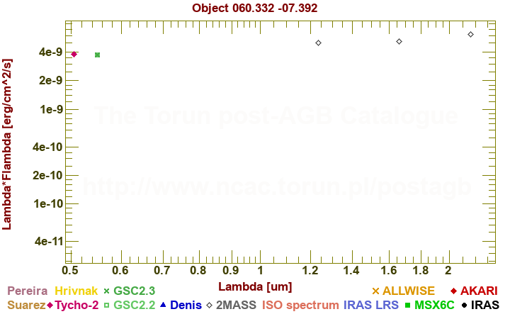 SED diagram erg cm-2 s-1