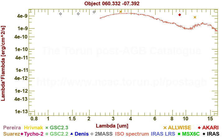 SED diagram erg cm-2 s-1