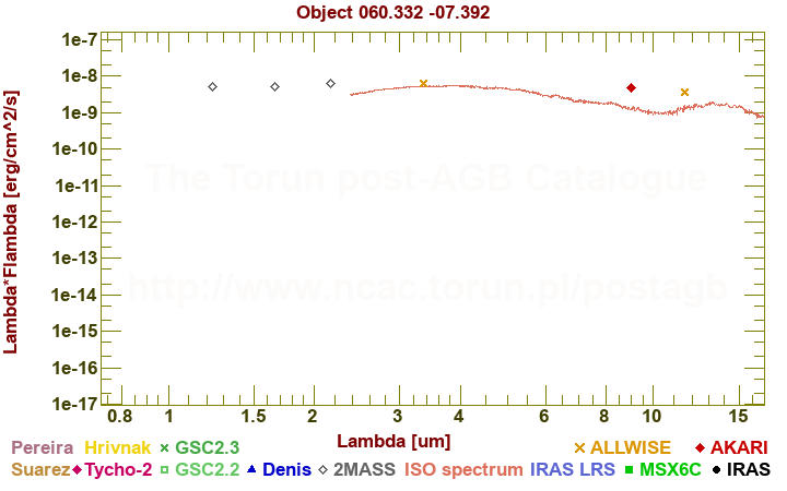 SED diagram erg cm-2 s-1