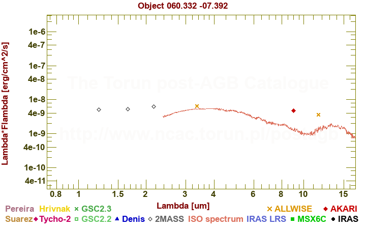 SED diagram erg cm-2 s-1