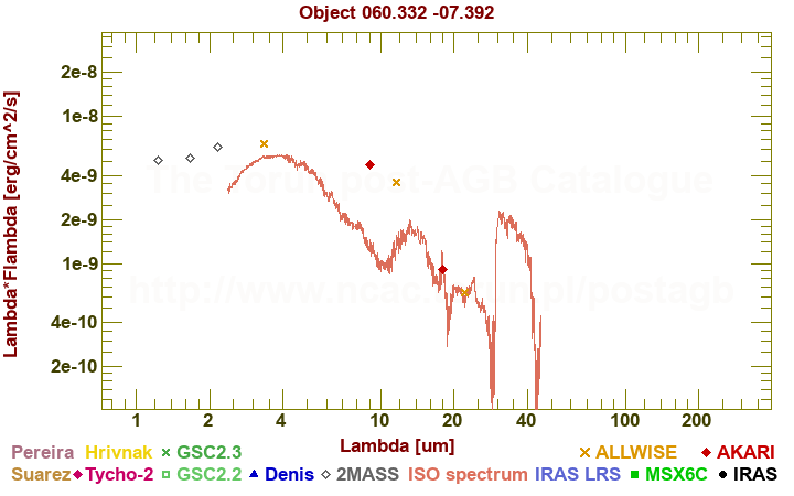 SED diagram erg cm-2 s-1