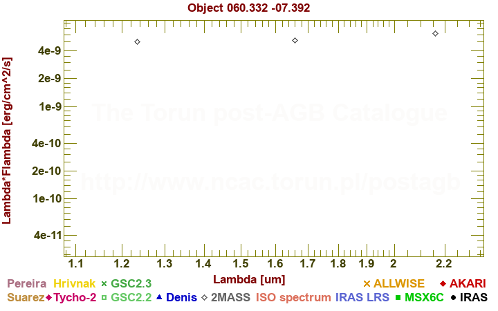 SED diagram erg cm-2 s-1