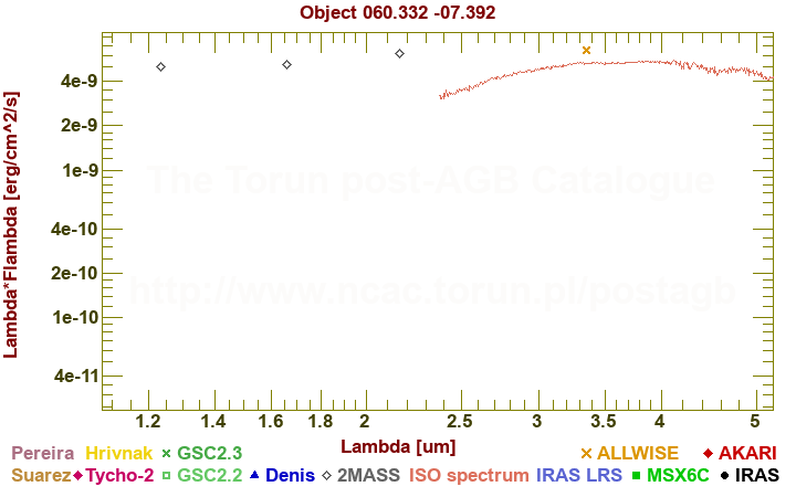 SED diagram erg cm-2 s-1