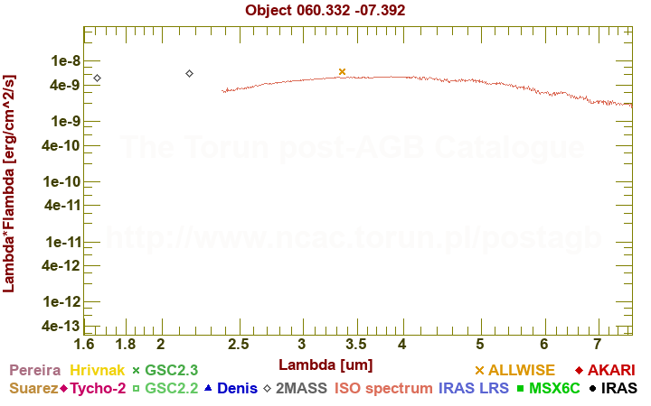 SED diagram erg cm-2 s-1