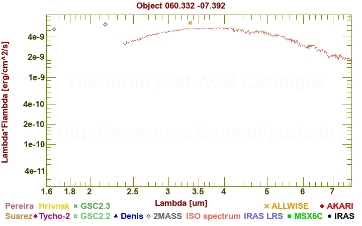 SED diagram erg cm-2 s-1