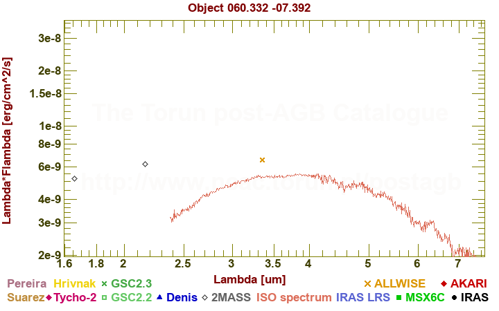 SED diagram erg cm-2 s-1