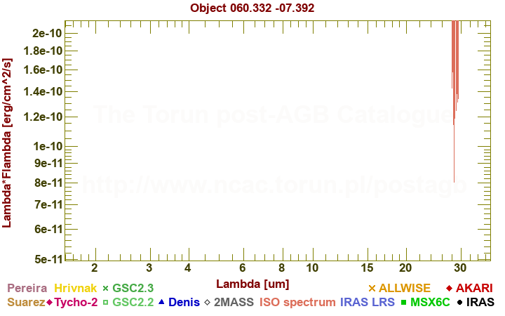 SED diagram erg cm-2 s-1