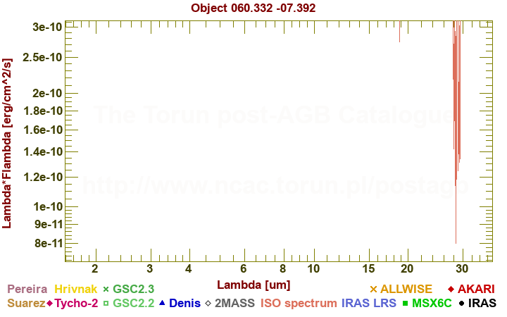 SED diagram erg cm-2 s-1