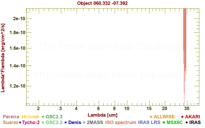 SED diagram erg cm-2 s-1